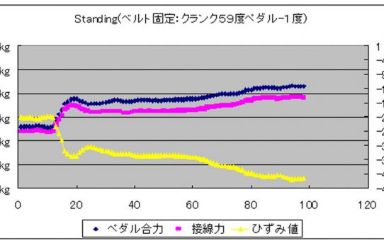 【パワーメーター】校正条件＜乗車姿勢を変えて測定＞