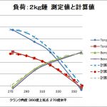 【パワーメーター】分力測定値と計算値比較＜そこそこ合ってる＞