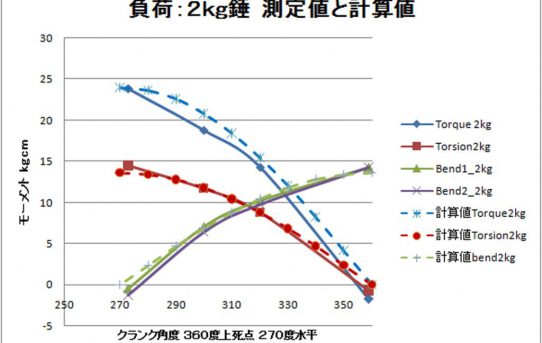 【パワーメーター】分力測定値と計算値比較＜そこそこ合ってる＞