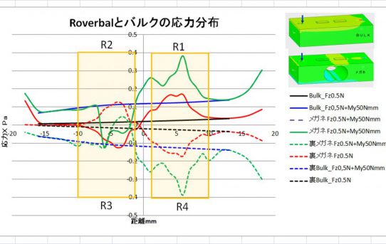 【6分力計2018】Roverbal式穴形状の解析＜メガネ型が良い＞