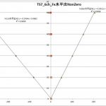 【6分力計2018】TS7:CarbonFilでDrift激減＆直線性0.9999になった＜荷重方向精度が課題＞