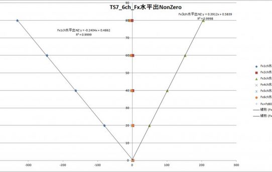 【6分力計2018】TS7:CarbonFilでDrift激減＆直線性0.9999になった＜荷重方向精度が課題＞