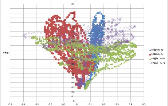 【MFT2019】噛む力解析Fx-Fy-Fzの組合せ分布＜重複しすぎ＞
