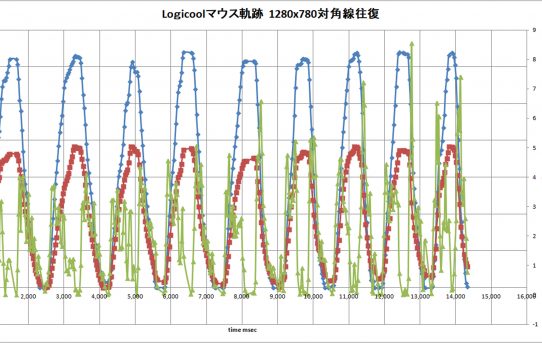 【MFT2019】マウスとTrackPointの応答性測定＜応答周波数上げないと＞