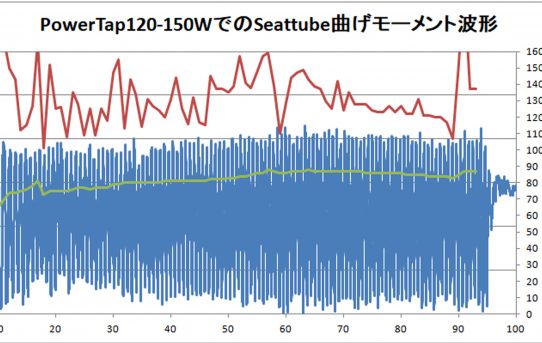 【パワーメーター2019】PowerTapとSeatTube ひずみ比較＜Crankトルクも必要＞