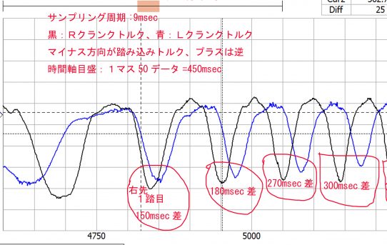 【パワーメーター2019】左右周期差１踏み目ででる＜クランク角度必要＞