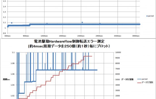 【パワーメーター2019】Xbee高速通信データ欠落対策＜HardwareFlow制御追加＞