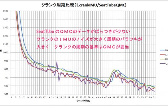 【パワーメーター2019】クランク周期比較Pgm出来た＜QMCが安定してる＞