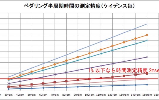 【パワーメーター2019】新母艦基板課題検討＜実走行使用に耐えるため＞