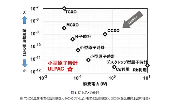 【デバイス】クロック時間精度の調査＜多摩RV-8803-C7で0.2ppm体験したい＞