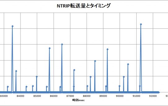 【L-RTK】ＮＴＲＩＰ受信時間と速度観察＜スカスカ空いてるがＬＯＧ重い＞