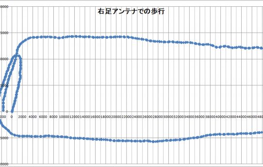 【L-RTK】右足歩行測定してEXCELグラフにした＜左右２Ｃｈが必要＞