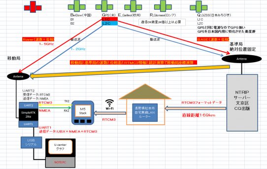 【L-RTK】RTKのデータの流れまとめてみた＜自宅前実験備忘録＞