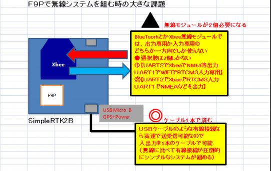 【L-RTK】Ｆ９Ｐで無線システムを組む場合＜無線モジュールが2個必要になる＞