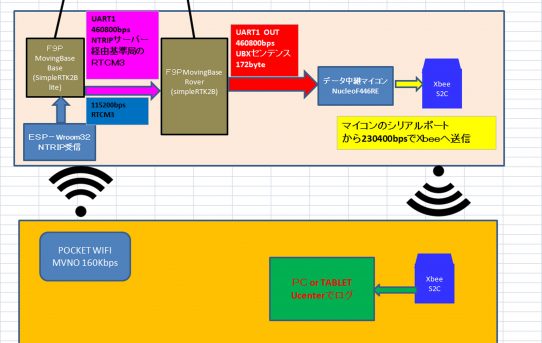 【L-RTK】MBモード460Kbps出力をXbee無線230Kbpsでucenter動いた＜NucleoF446Re必要＞