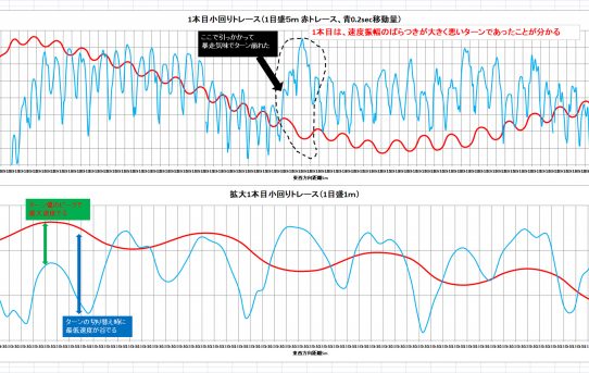 【L-RTK】SKIターンデータ解析＞＞RTKは凄い＞＞屋外スポーツではRTK流行必須＞