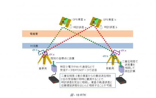 【L-RTK】UBLOX ZED-F9P(SimpleRTK2)を購入2カ月経た感想＜私の使い方備忘録＞