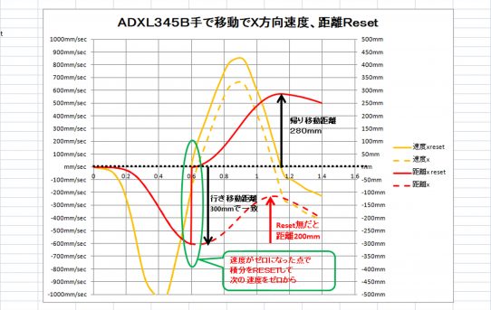 【L-RTK】ADXL試運転：加速度を２回積分して距離だした＜誤差をResetで逃げる＞