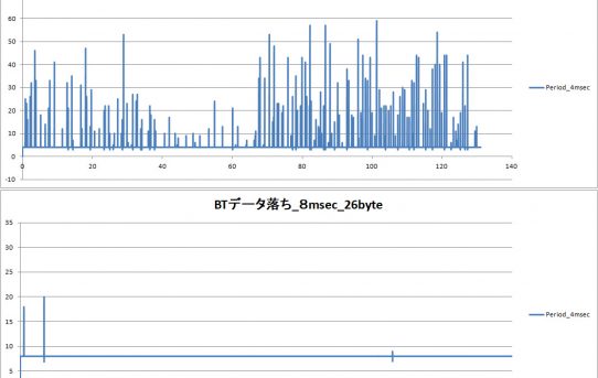 【PowerMeter2020】M5StickのBlueToothで連続送信速度測定＜8msec周期ならＯＫ＞