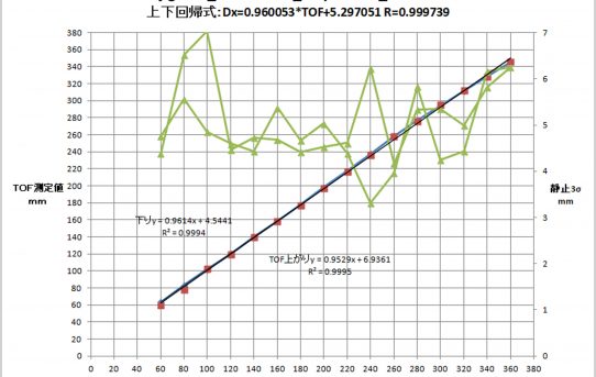 【L-RTK】レーザーTOF_VL53L0Xの精度測定＜直線性ＯＫヒス有＞