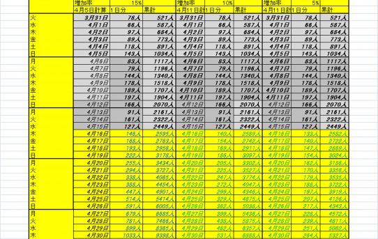【新型コロナ】東京日々増加率15％10％5%の場合で数週間後計算＜4/15以降増加傾向をつかむ＞