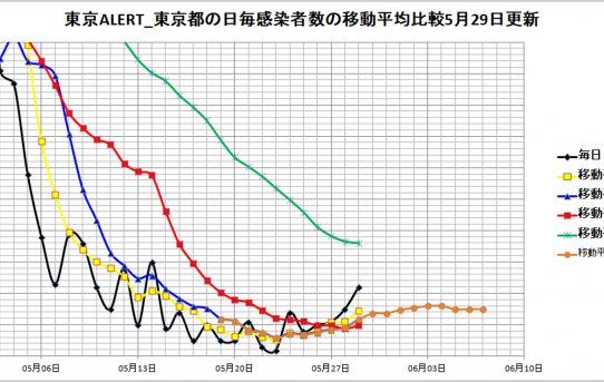 【新型コロナ】東京感染者数を移動平均グラフで見た５月29日＜来週で緊急事態戻りか？＞