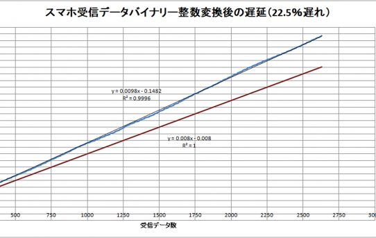 【PowerMete2020】スマホBlueTooth受信リアルタイム速度測定＜Bainary-Int変換遅いので間引き＞