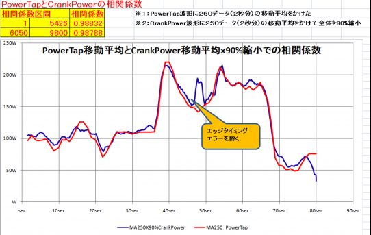 【PM2020】PowerTap値とCrankPower値の相関98.8%だった＜移動平均で調整＞