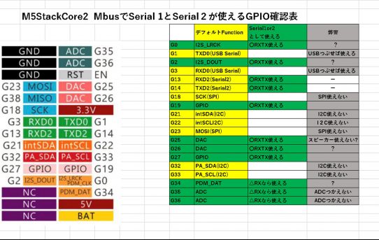 【L-RTK】M5Stack_Serial2接続で手間取った＜DefaultではSerial2しか使えない＞