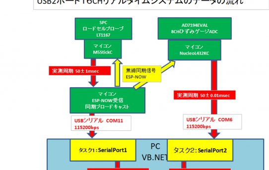 【VB.NET】リアルタイム受信Pgmの処理別速度測定した＜描画速度ネック＞