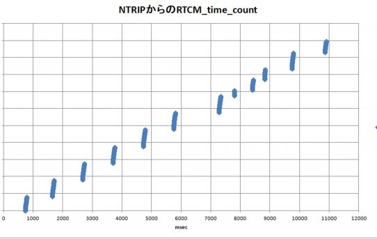 【RTK2021】NTRIPからのRTCM3の受信データの観察＜結構ばらつく＞