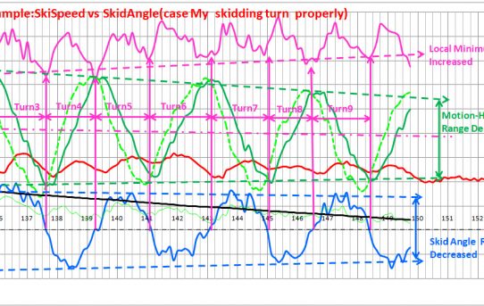 【RTK21】スキーターンMOTION解析と評価法検討＜SPEEDベクトルとズレ角が重要＞