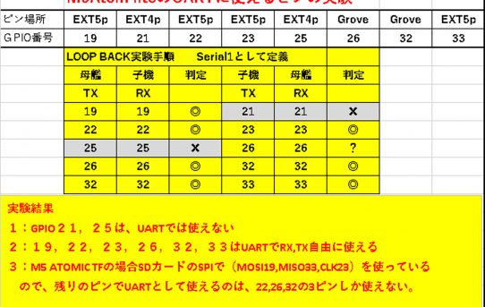 【M5】M5Atom liteのUART用ピン探し＜２１，２５は使えない＞