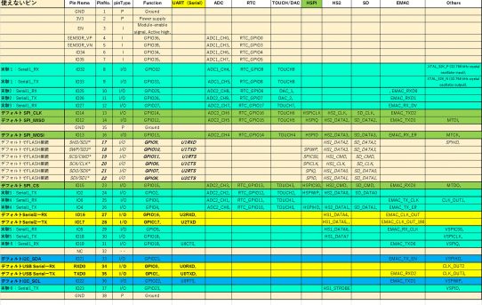 【ESP32】ESP32DevkitCのシリアル1,2で使えるGPIO_PIN表作った＜12ピン使える＞