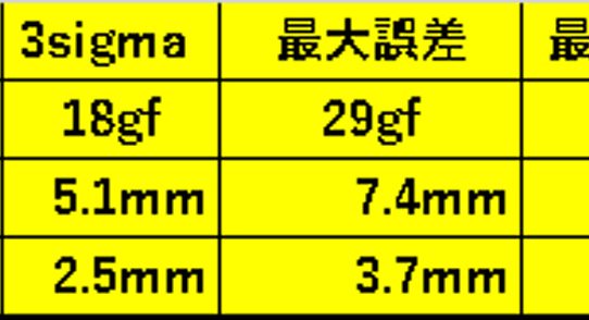 【ロードセル】校正・干渉補正でFz精度0.97%出た＜干渉補正は必須＞