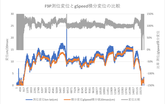 【RTK22】F9Pの速度積分の精度検証＜高精度変位測定にはPVT以外にRELPOSNEDも必要だった＞