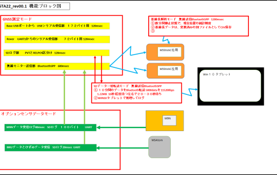 【STA22】システムを図にして検討中＜無線をBluetoothにしてみた＞