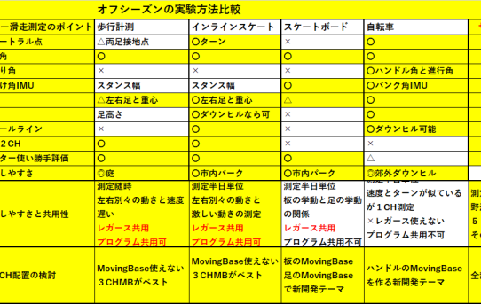 【STA23】スキーオフシーズンの実験検討＜歩行とインラインスケート＞