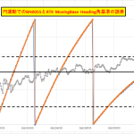 【RTK23】円運動でのBN055のYAW角誤差＜誤差がドリフト＞