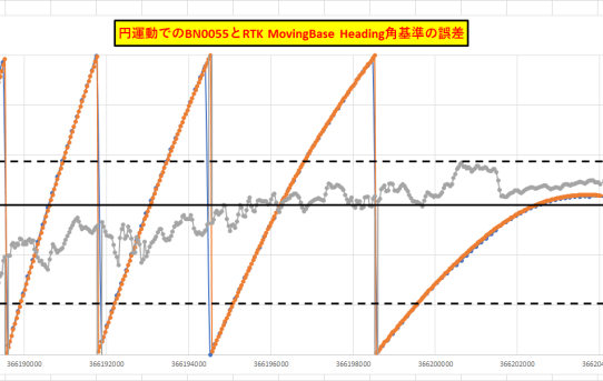【RTK23】円運動でのBN055のYAW角誤差＜誤差がドリフト＞