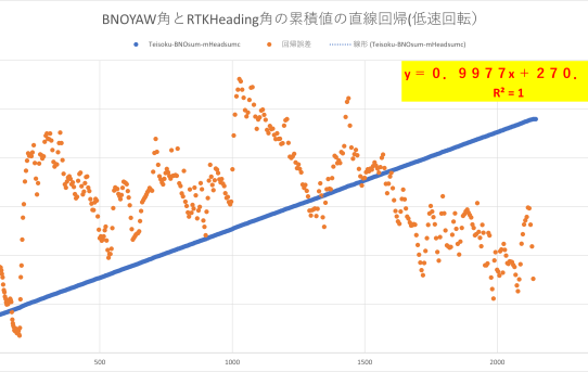 【STA23】BNO055回転データの統計処理方法＜回転角を積算する＞