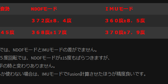 【STA23】BNO Gyro積分回転精度測定＜IMUモードでＦＵＳＩＯＮ無しで使う＞