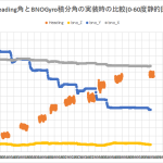 【STA23】レガース実装状態でのVCBLとＩＭＵHeading角比較＜IMU誤差±2.3度＞