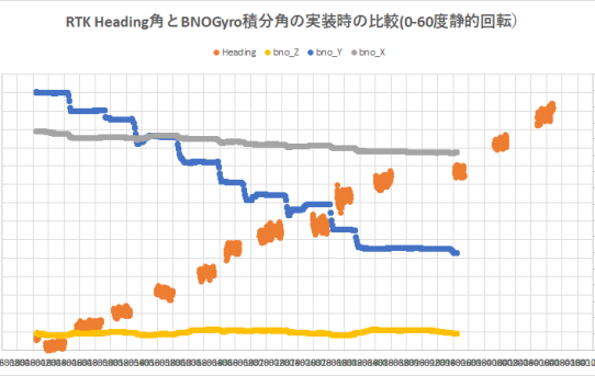 【STA23】レガース実装状態でのVCBLとＩＭＵHeading角比較＜IMU誤差±2.3度＞