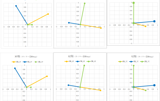【IMU】回転行列からオイラー角へ　その１＜回転方法で迷う＞