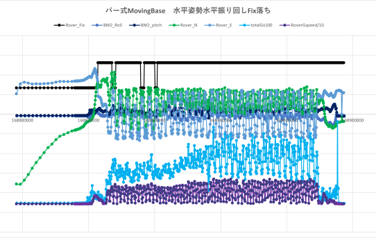 【STA23】MovingBase基本構成でのFix落ち実験その１姿勢差振り回し＜水平面内運動なら良い＞