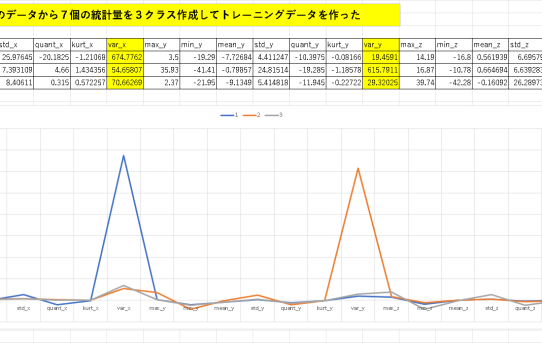 【Python】IMU値を統計値にして機械学習させたら賢くなった＜特徴量は分散が良い＞