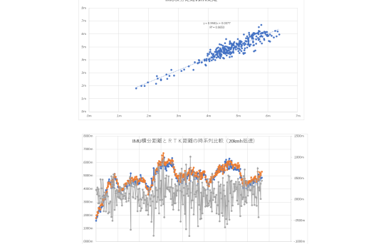 【STA24】IMU加速度を２回積分して距離だしてRTK値で比較補正＜１０－２０％誤差でる＞