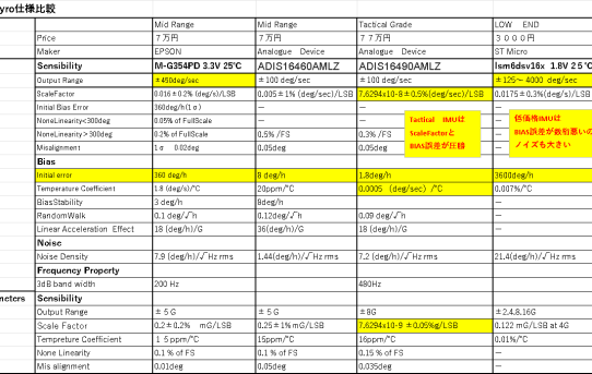 【STA24】高性能IMUの仕様比較と仕様学習＜米国Digikeyで調達できる＞