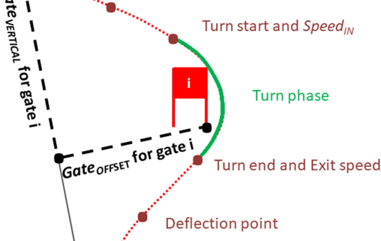 【STA24】ワールドカップのSuperGで前走者をdGNSSを使ってスキー計測した論文あった＜コース測量してる＞